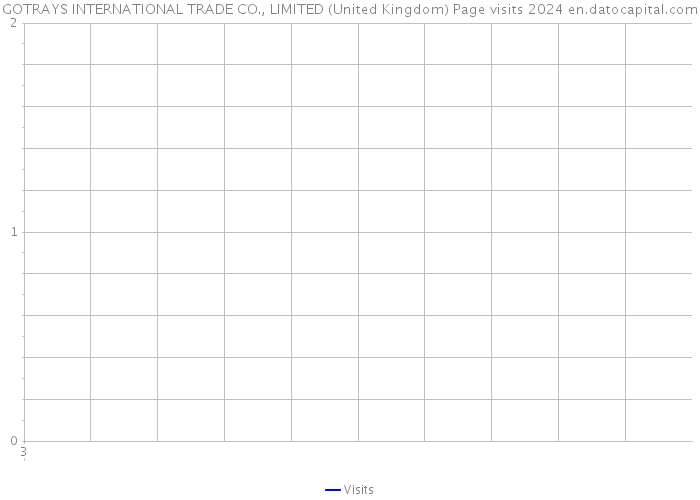 GOTRAYS INTERNATIONAL TRADE CO., LIMITED (United Kingdom) Page visits 2024 