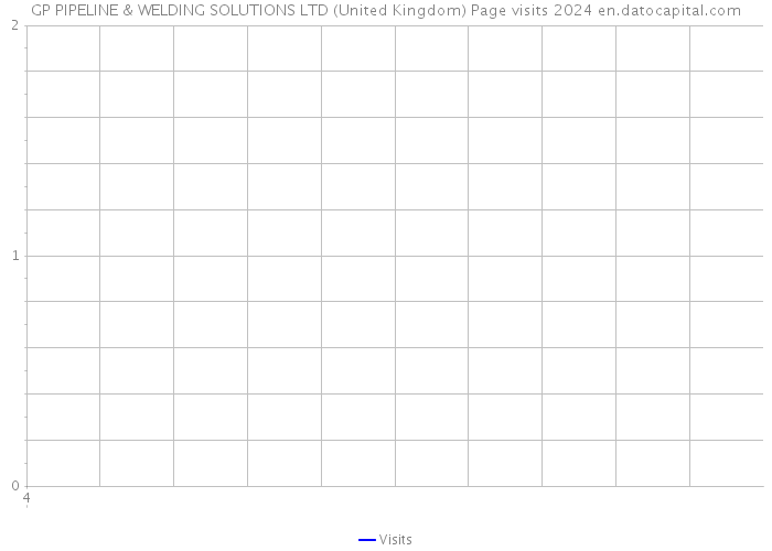 GP PIPELINE & WELDING SOLUTIONS LTD (United Kingdom) Page visits 2024 