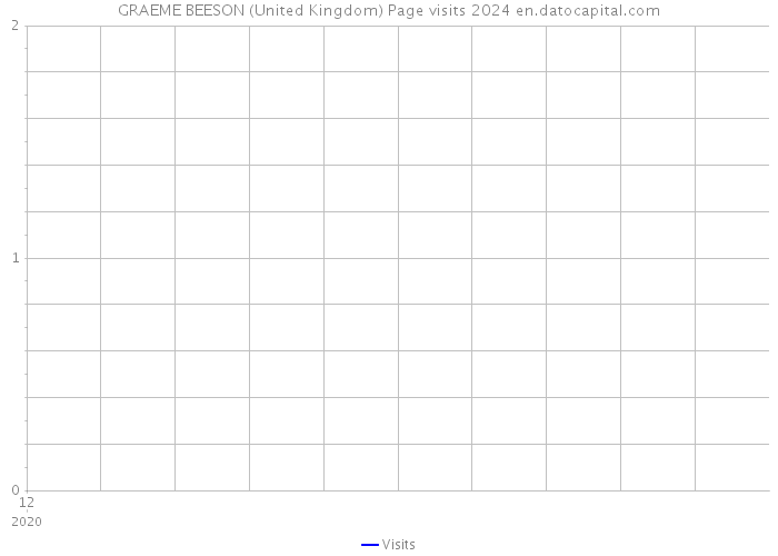 GRAEME BEESON (United Kingdom) Page visits 2024 