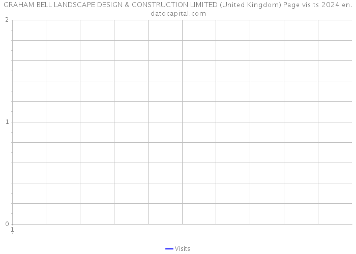 GRAHAM BELL LANDSCAPE DESIGN & CONSTRUCTION LIMITED (United Kingdom) Page visits 2024 