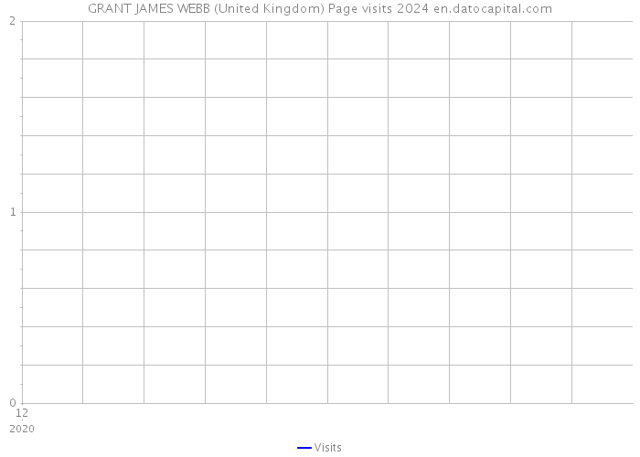 GRANT JAMES WEBB (United Kingdom) Page visits 2024 