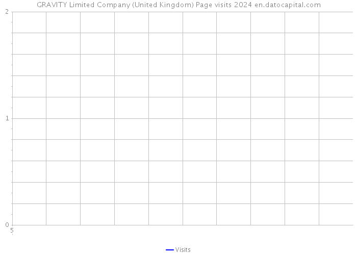GRAVITY Limited Company (United Kingdom) Page visits 2024 
