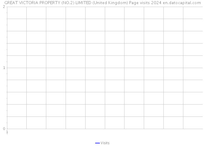 GREAT VICTORIA PROPERTY (NO.2) LIMITED (United Kingdom) Page visits 2024 
