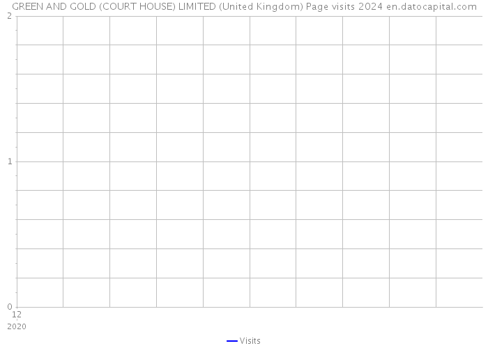 GREEN AND GOLD (COURT HOUSE) LIMITED (United Kingdom) Page visits 2024 