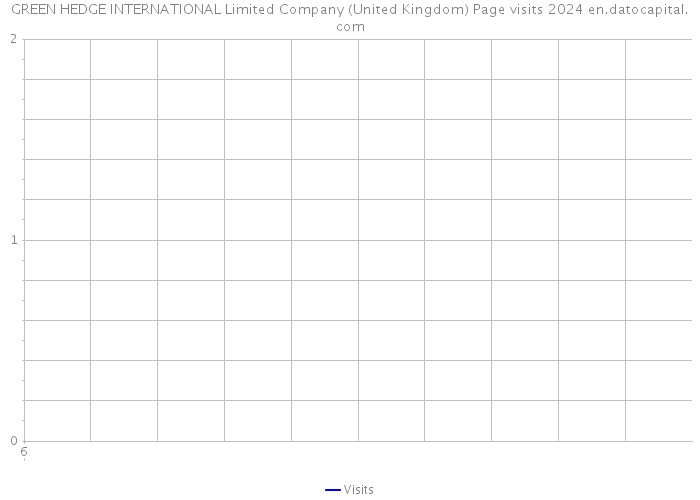 GREEN HEDGE INTERNATIONAL Limited Company (United Kingdom) Page visits 2024 