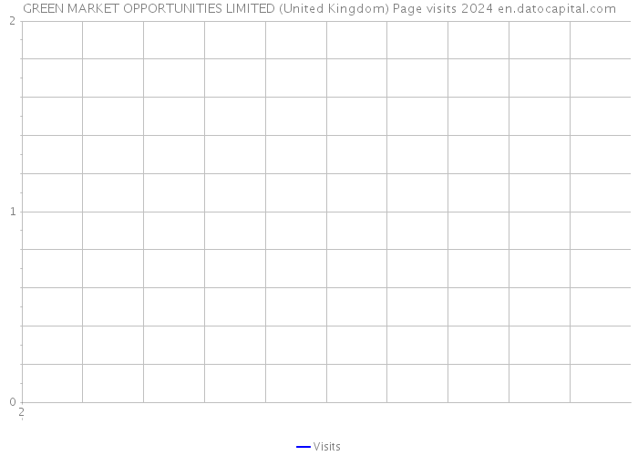 GREEN MARKET OPPORTUNITIES LIMITED (United Kingdom) Page visits 2024 
