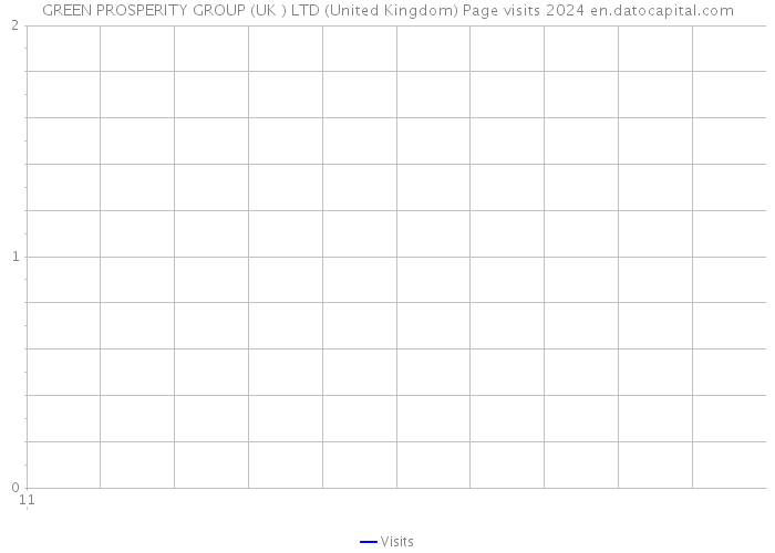 GREEN PROSPERITY GROUP (UK ) LTD (United Kingdom) Page visits 2024 