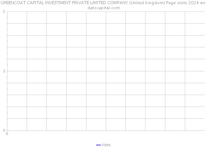 GREENCOAT CAPITAL INVESTMENT PRIVATE LIMITED COMPANY (United Kingdom) Page visits 2024 
