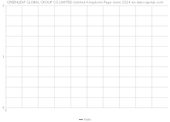 GREENLEAF GLOBAL GROUP CO LIMITED (United Kingdom) Page visits 2024 