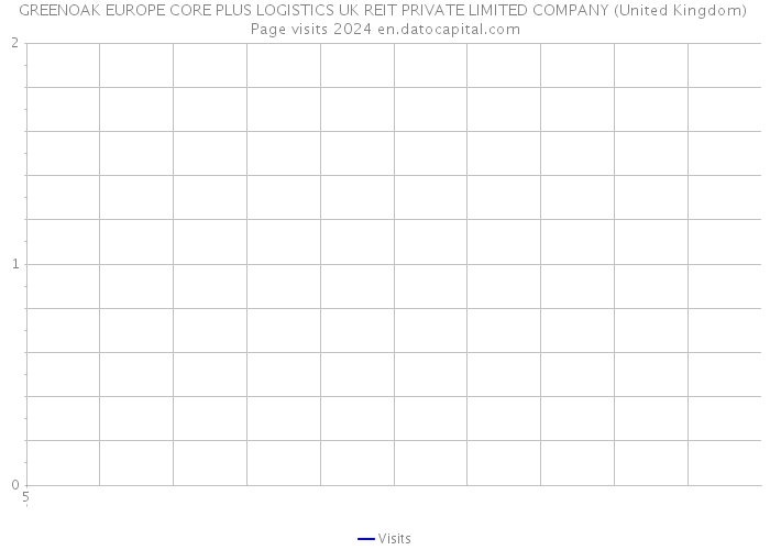 GREENOAK EUROPE CORE PLUS LOGISTICS UK REIT PRIVATE LIMITED COMPANY (United Kingdom) Page visits 2024 