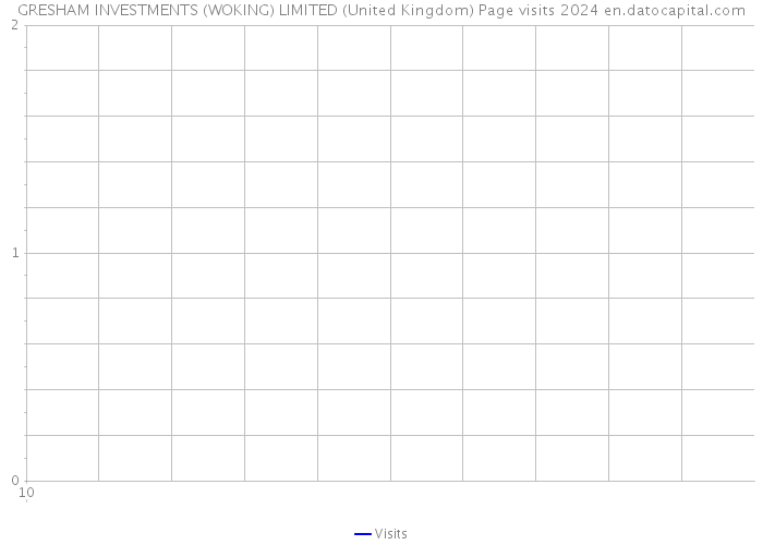 GRESHAM INVESTMENTS (WOKING) LIMITED (United Kingdom) Page visits 2024 