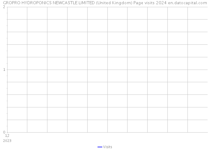 GROPRO HYDROPONICS NEWCASTLE LIMITED (United Kingdom) Page visits 2024 