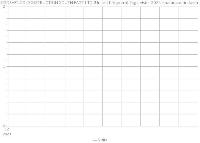 GROSVENOR CONSTRUCTION SOUTH EAST LTD (United Kingdom) Page visits 2024 