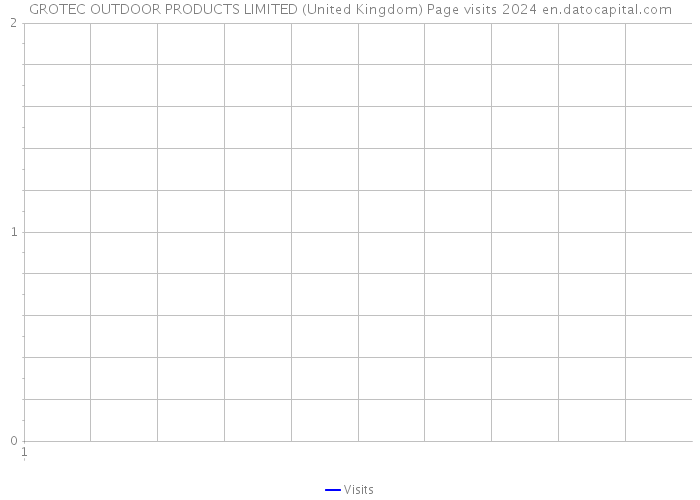GROTEC OUTDOOR PRODUCTS LIMITED (United Kingdom) Page visits 2024 