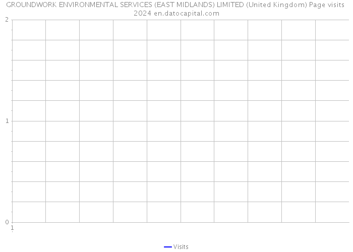 GROUNDWORK ENVIRONMENTAL SERVICES (EAST MIDLANDS) LIMITED (United Kingdom) Page visits 2024 