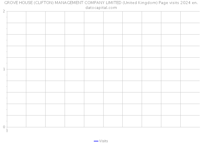 GROVE HOUSE (CLIFTON) MANAGEMENT COMPANY LIMITED (United Kingdom) Page visits 2024 
