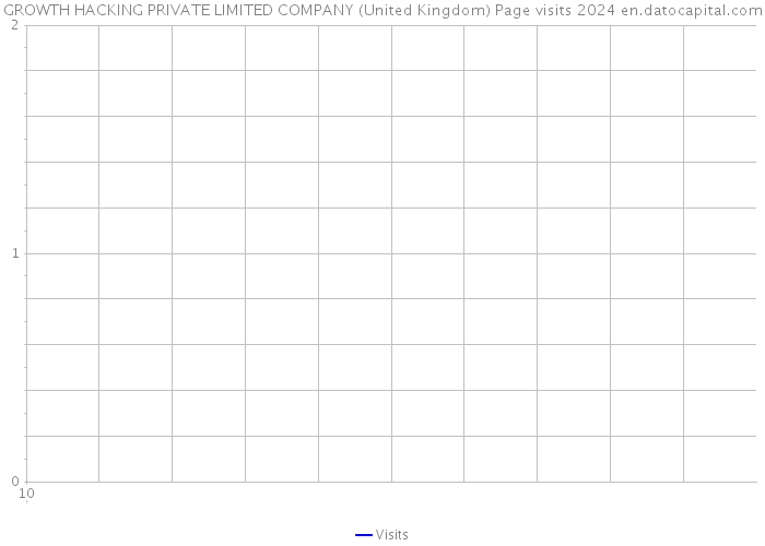 GROWTH HACKING PRIVATE LIMITED COMPANY (United Kingdom) Page visits 2024 