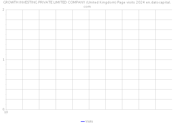 GROWTH INVESTING PRIVATE LIMITED COMPANY (United Kingdom) Page visits 2024 