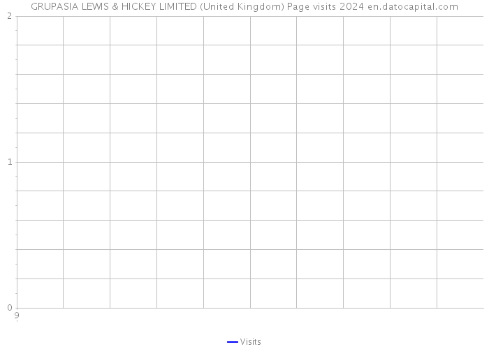 GRUPASIA LEWIS & HICKEY LIMITED (United Kingdom) Page visits 2024 