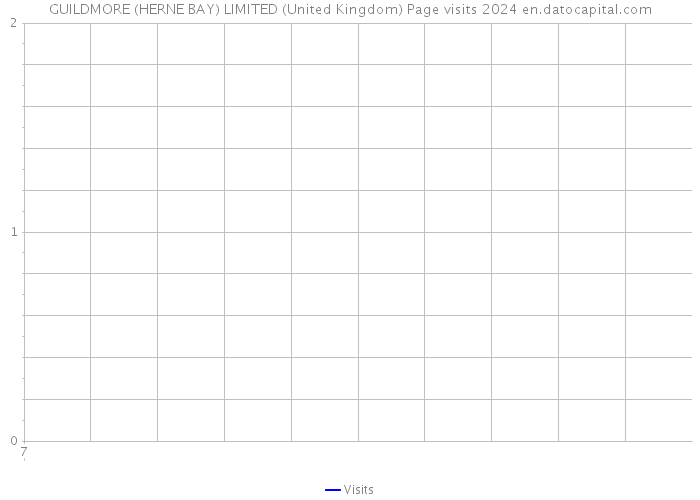 GUILDMORE (HERNE BAY) LIMITED (United Kingdom) Page visits 2024 