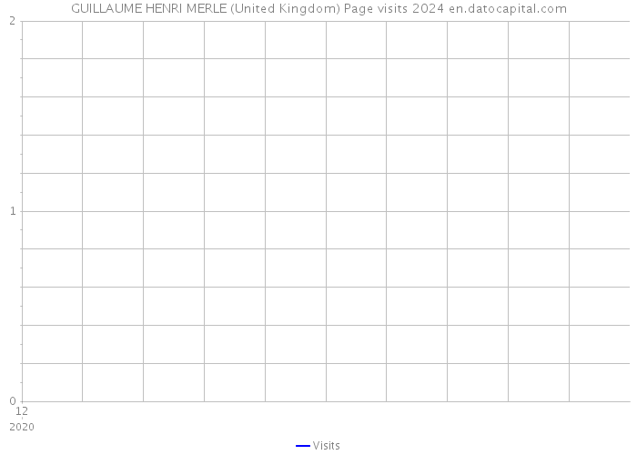 GUILLAUME HENRI MERLE (United Kingdom) Page visits 2024 
