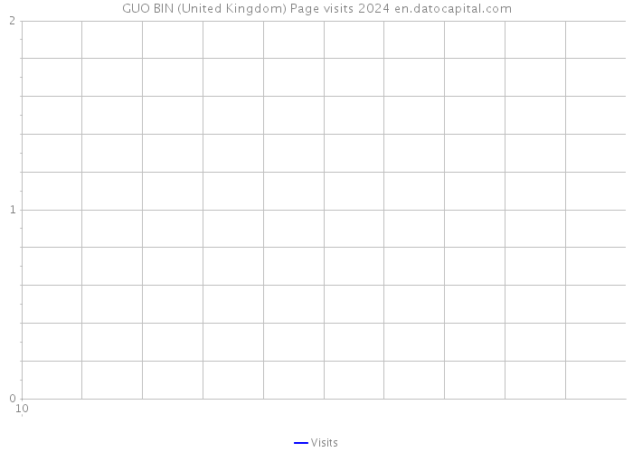 GUO BIN (United Kingdom) Page visits 2024 