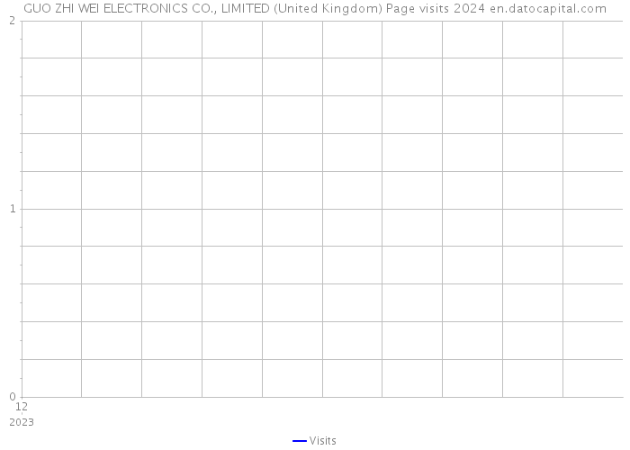 GUO ZHI WEI ELECTRONICS CO., LIMITED (United Kingdom) Page visits 2024 