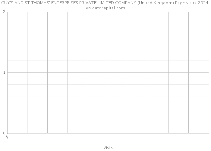 GUY'S AND ST THOMAS' ENTERPRISES PRIVATE LIMITED COMPANY (United Kingdom) Page visits 2024 