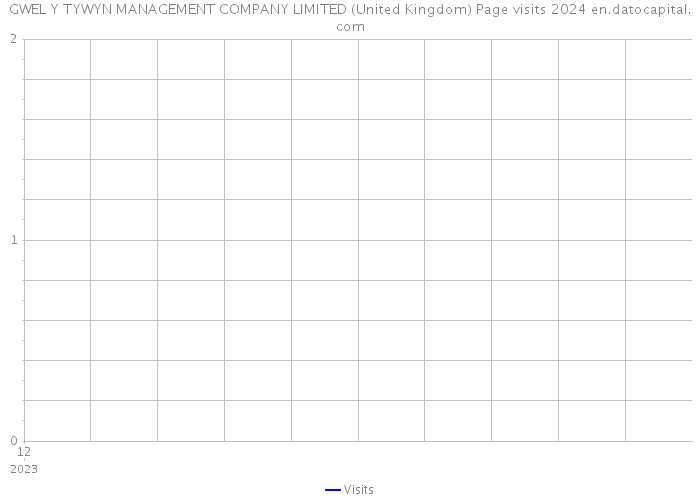GWEL Y TYWYN MANAGEMENT COMPANY LIMITED (United Kingdom) Page visits 2024 