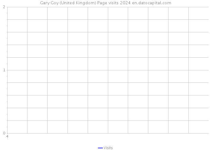 Gary Goy (United Kingdom) Page visits 2024 