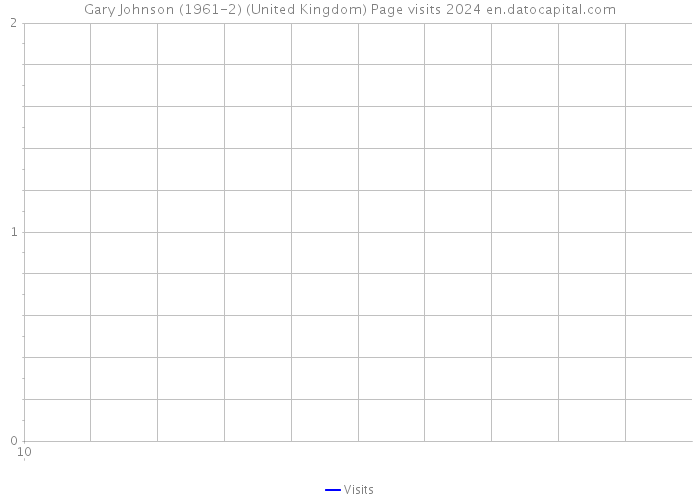Gary Johnson (1961-2) (United Kingdom) Page visits 2024 