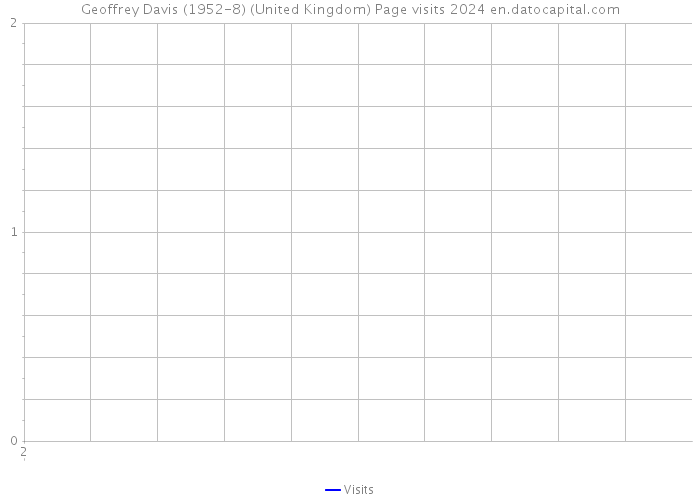 Geoffrey Davis (1952-8) (United Kingdom) Page visits 2024 