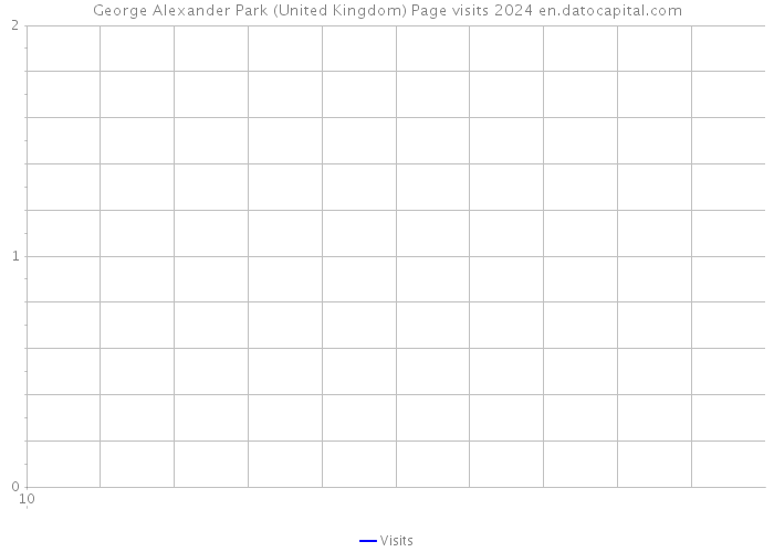 George Alexander Park (United Kingdom) Page visits 2024 