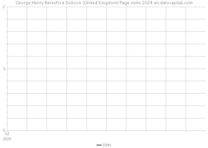 George Henry Beresford Dobson (United Kingdom) Page visits 2024 