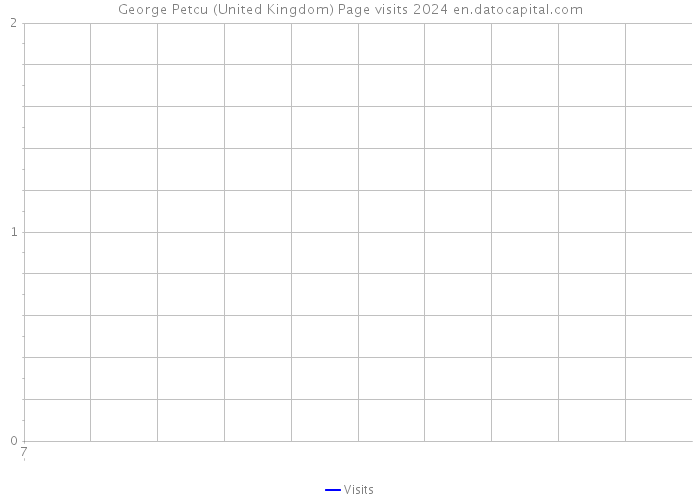 George Petcu (United Kingdom) Page visits 2024 