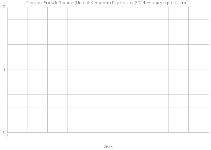 Georges Franck Rouaix (United Kingdom) Page visits 2024 