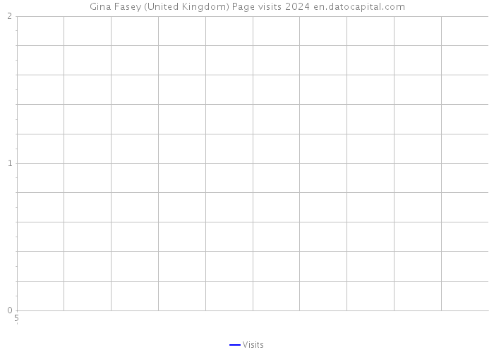 Gina Fasey (United Kingdom) Page visits 2024 