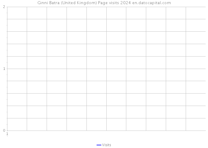 Ginni Batra (United Kingdom) Page visits 2024 