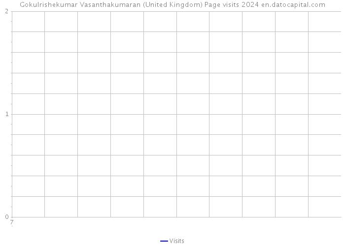 Gokulrishekumar Vasanthakumaran (United Kingdom) Page visits 2024 