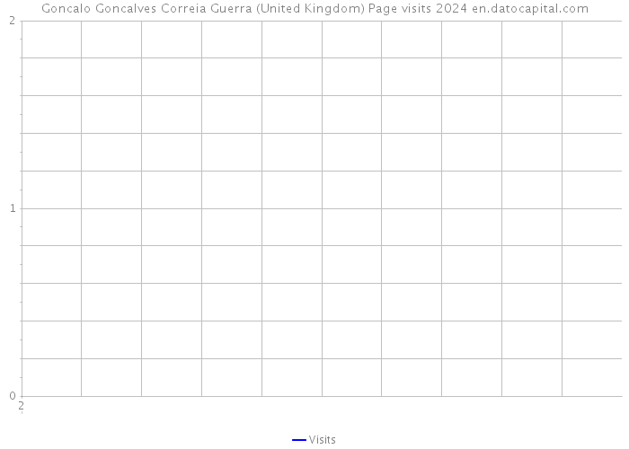Goncalo Goncalves Correia Guerra (United Kingdom) Page visits 2024 