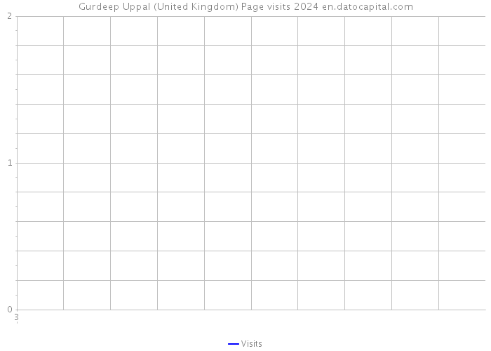 Gurdeep Uppal (United Kingdom) Page visits 2024 
