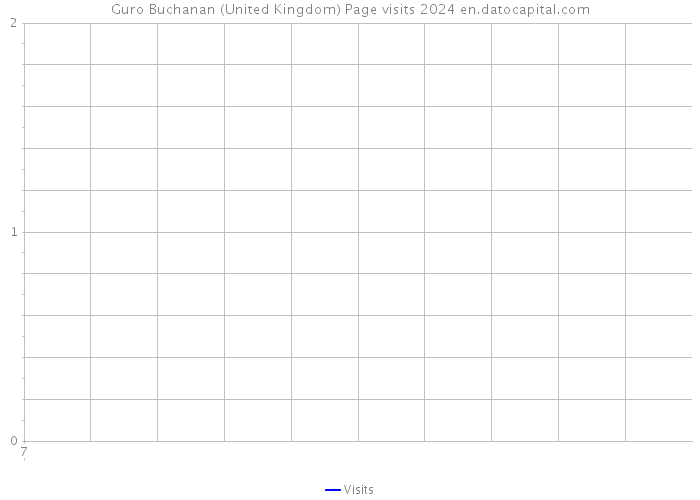 Guro Buchanan (United Kingdom) Page visits 2024 