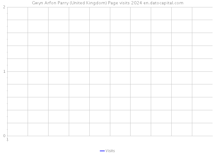 Gwyn Arfon Parry (United Kingdom) Page visits 2024 