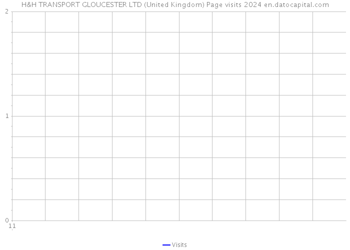 H&H TRANSPORT GLOUCESTER LTD (United Kingdom) Page visits 2024 