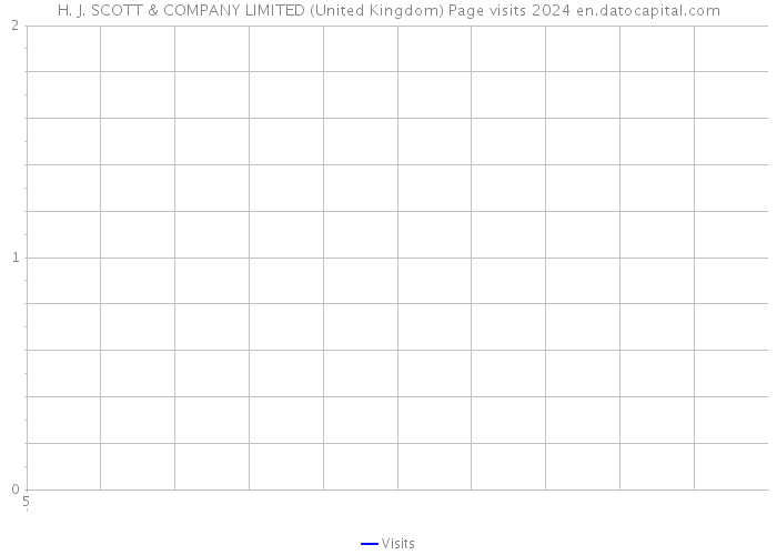 H. J. SCOTT & COMPANY LIMITED (United Kingdom) Page visits 2024 
