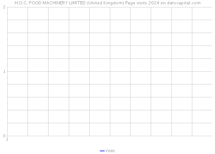 H.O.C. FOOD MACHINERY LIMITED (United Kingdom) Page visits 2024 