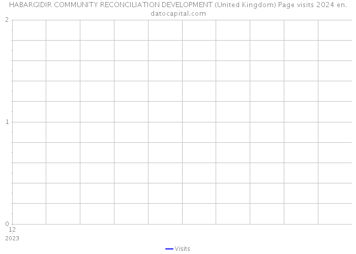 HABARGIDIR COMMUNITY RECONCILIATION DEVELOPMENT (United Kingdom) Page visits 2024 