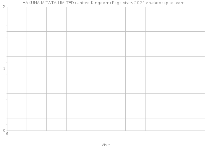 HAKUNA M'TATA LIMITED (United Kingdom) Page visits 2024 