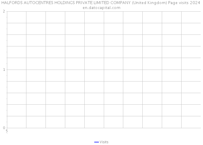 HALFORDS AUTOCENTRES HOLDINGS PRIVATE LIMITED COMPANY (United Kingdom) Page visits 2024 