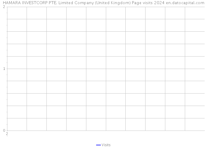 HAMARA INVESTCORP PTE. Limited Company (United Kingdom) Page visits 2024 